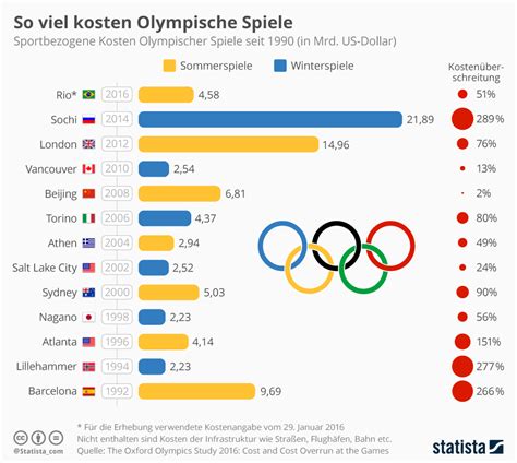wie viele sportarten haben die olympischen spiele